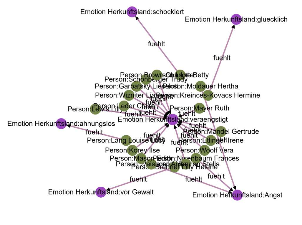 Beispielgraph Emotionen 2